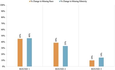 Assessing disparities through missing race and ethnicity data: results from a juvenile arthritis registry